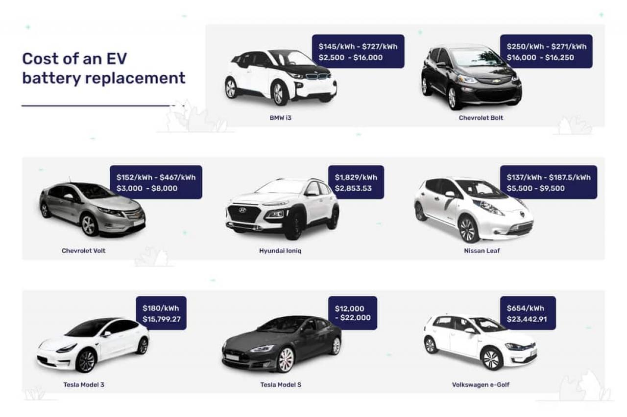 EV Battery Replacement Cost in India 2025