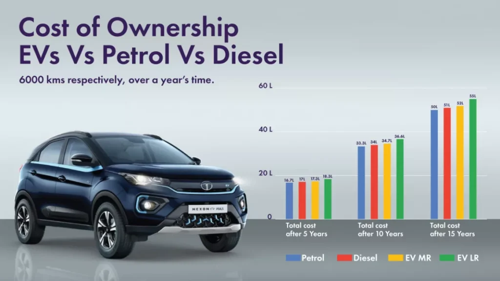 EV Maintenance Cost Comparison India