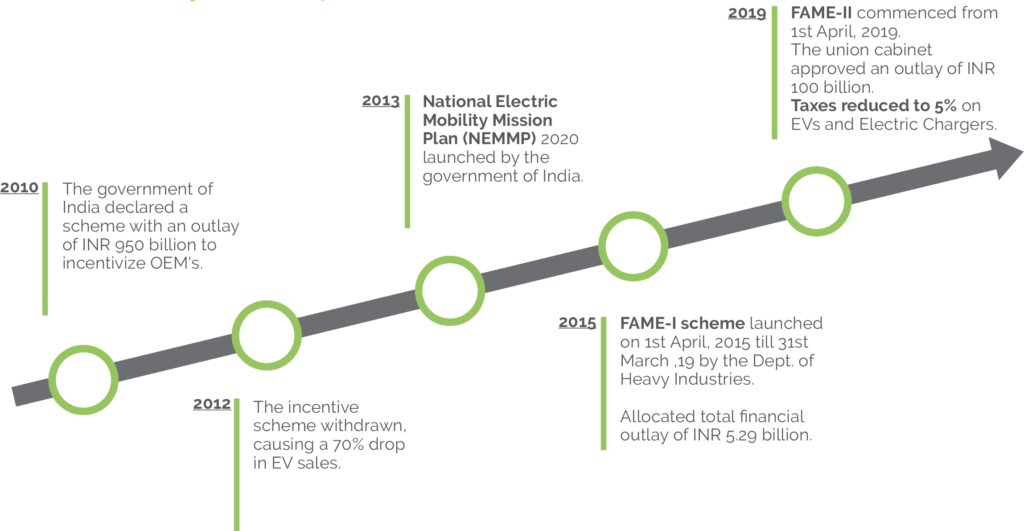 Electric Car Subsidy in Uttar Pradesh
